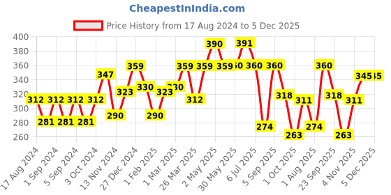 firstcry.com Pediflor Kidz Anticavity Fluoride Natural Orange Flavor Toothpaste Vegan Friendly - 70 g (Pack of 3) pediflor kidz Price History Graph from 17 Aug 2024 to 5 Dec 2025