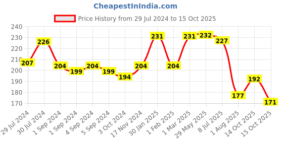 firstcry.com Pediflor Kidz Day & Night Kit Anticavity Fluoride Orange and Bubble Gum Flavor Combo Toothpaste Vegan Friendly Pack of 2 - 70 g Each pediflor kidz Price History Graph from 29 Jul 2024 to 15 Oct 2025