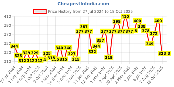 firstcry.com Pediflor Kidz Ethiaspire Vegan Toothpaste- 50 g & PediflorKidz Anticavity Fluoride Vegan Friendly Bubble Gum Flavor Toothpaste -70 g pediflor kidz Price History Graph from 27 Jul 2024 to 17 Oct 2025