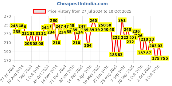 firstcry.com pediflor kidz PediflorKidz Anticavity Fluoride Vegan Friendly Bubble Gum Flavor Toothpaste -70 g & PediflorKidz Anticavity Fluoride Vegan Friendly Green Apple Flavor Toothpaste 70 g pediflor kidz Price History Graph from 27 Jul 2024 to 9 Oct 2025