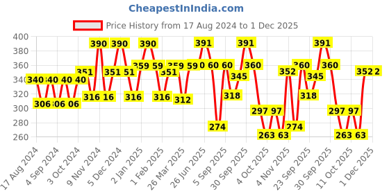 firstcry.com pediflor kidz PediflorKidz Anticavity Fluoride Vegan Friendly Bubble Gum Flavor Toothpaste -70 g (Pack of 3) pediflor kidz Price History Graph from 17 Aug 2024 to 30 Nov 2025