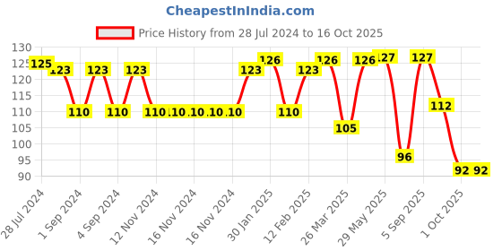firstcry.com pediflor kidz PediflorKidz Anticavity Fluoride Vegan Friendly Green Apple Flavor Toothpaste 70 g pediflor kidz Price History Graph from 28 Jul 2024 to 15 Oct 2025