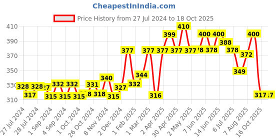 firstcry.com pediflor kidz PediflorKidz Anticavity Fluoride Vegan Friendly Green Apple Flavor Toothpaste 70 g & Ethiaspire Vegan Toothpaste- 50 gm pediflor kidz Price History Graph from 27 Jul 2024 to 16 Oct 2025