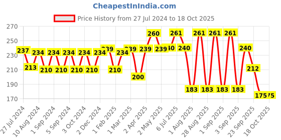 firstcry.com pediflor kidz PediflorKidz Anticavity Fluoride Vegan Friendly Green Apple Flavor Toothpaste 70 g  (Pack of 2) pediflor kidz Price History Graph from 27 Jul 2024 to 18 Oct 2025