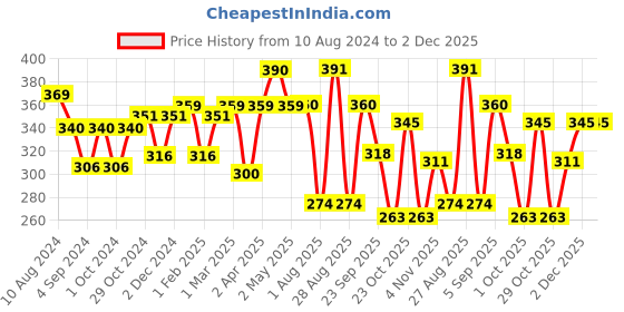 firstcry.com pediflor kidz PediflorKidz Anticavity Fluoride Vegan Friendly Green Apple Flavor Toothpaste 70 g  (Pack of 3) pediflor kidz Price History Graph from 10 Aug 2024 to 2 Dec 2025