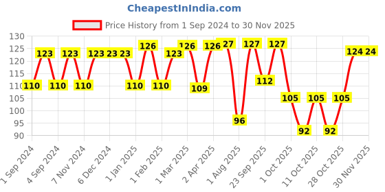firstcry.com pediflor kidz PediflorKidz Anticavity Fluoride Vegan Friendly Bubble Gum Flavor Toothpaste -70 g pediflor kidz Price History Graph from 1 Sep 2024 to 30 Nov 2025
