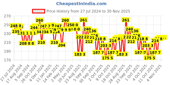 firstcry.com pediflor kidz PediflorKidz Anticavity Fluoride Vegan Friendly Bubble Gum Flavor Toothpaste -70 g & PediflorKidz Anticavity Fluoride Vegan Friendly Green Apple Flavor Toothpaste 70 g pediflor kidz Price History Graph from 27 Jul 2024 to 30 Nov 2025
