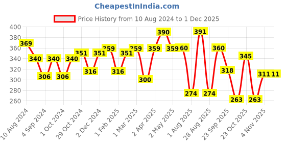 firstcry.com pediflor kidz PediflorKidz Anticavity Fluoride Vegan Friendly Green Apple Flavor Toothpaste 70 g (Pack of 3) pediflor kidz Price History Graph from 10 Aug 2024 to 30 Nov 2025