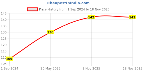firstcry.com pee-buddy PeeBuddy Lavender Spritz Toilet Seat Sanitizer Spray (70 ml) Before and After Toilet Spray Deodorizer and Disinfectant pee-buddy Price History Graph from 1 Sep 2024 to 18 Nov 2025