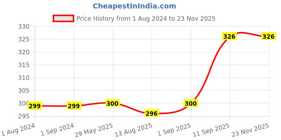firstcry.com pee-buddy PeeBuddy PooFume Toilet Seat Sanitizer Spray Before You Sit - 120 ml pee-buddy Price History Graph from 1 Aug 2024 to 22 Nov 2025