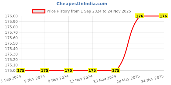 firstcry.com pee-buddy PeeBuddy Before & After Toilet Seat Disinfectant Spray - 100 ml pee-buddy Price History Graph from 1 Sep 2024 to 24 Nov 2025