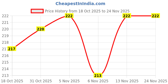 firstcry.com Peek-a-boo Cotton Knit Cap Mitten & Booties Set With Alphabets Print White - Diameter 11 cm peek-a-boo Price History Graph from 18 Oct 2025 to 24 Nov 2025