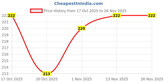 firstcry.com Peek-a-boo Cotton Knit Cap Mitten & Booties Set With Animal Print Navy Blue - Diameter 11.5 cm peek-a-boo Price History Graph from 17 Oct 2025 to 26 Nov 2025
