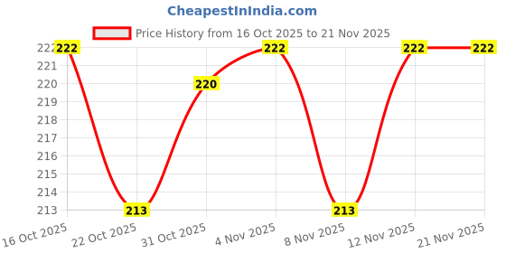 firstcry.com Peek-a-boo Cotton Knit Cap Mitten & Booties Set With Cloud Print Light Green - Diameter 11.5 cm peek-a-boo Price History Graph from 16 Oct 2025 to 21 Nov 2025