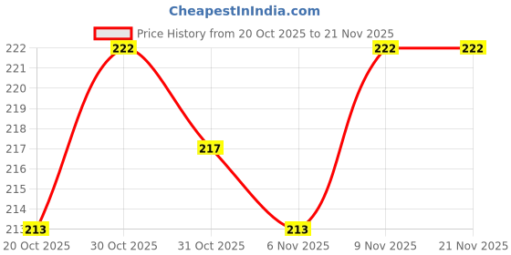firstcry.com Peek-a-boo Cotton Knit Cap Mitten & Booties Set With Hearts & Star Print Light Blue - Diameter 11.5 cm peek-a-boo Price History Graph from 20 Oct 2025 to 21 Nov 2025