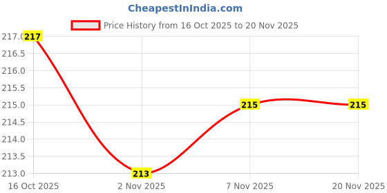 firstcry.com Peek-a-boo Cotton Knit Cap Mitten & Booties Set With Penguins Print Pink - Diameter 11.5 cm peek-a-boo Price History Graph from 16 Oct 2025 to 20 Nov 2025