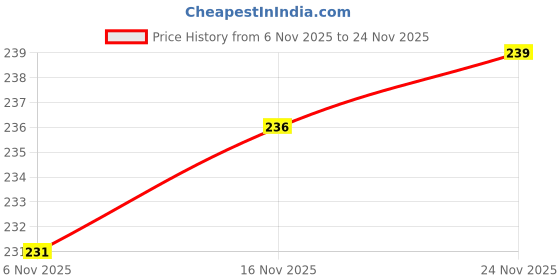 firstcry.com Peek-a-boo Single Jersey Knit Full Length Diaper Leggings With Star & Bunny Print Pack Of 2 - Navy Blue & Light Blue peek-a-boo Price History Graph from 6 Nov 2025 to 24 Nov 2025