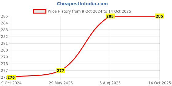 firstcry.com om books international Peek into the Farm Board Book - English om books international Price History Graph from 9 Oct 2024 to 14 Oct 2025