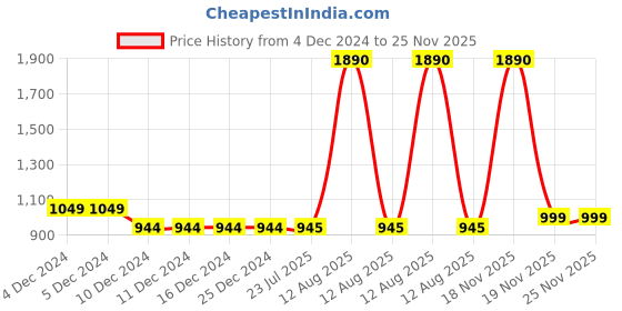firstcry.com peekaaboo kids Peekaaboo Cotton Full Sleeves Floral Motif Printed Kurta With Solid Pyjama Set - Pink peekaaboo kids Price History Graph from 4 Dec 2024 to 25 Nov 2025