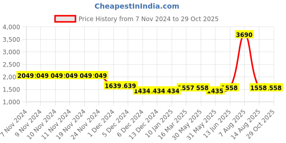 firstcry.com peekaaboo kids Peekaaboo Cotton Full Sleeves Solid Coordinating Kurta & Pyjama With Floral Printed Jacket - Yellow peekaaboo kids Price History Graph from 7 Nov 2024 to 29 Oct 2025