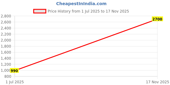 firstcry.com Peekaaboo Kids Cambric One Shoulder Cap Sleeves Floral Printed Coordinating Peplum Top & Sharara Set - Red peekaaboo kids Price History Graph from 1 Jul 2025 to 17 Nov 2025