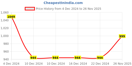 firstcry.com peekaaboo kids Peekaaboo Cotton Full Sleeves Bandhani Designed Kurta With Solid Pyjama Set - Blue & Green peekaaboo kids Price History Graph from 4 Dec 2024 to 26 Nov 2025