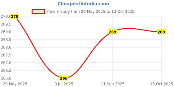 firstcry.com pegasus Peekabo Beach Board Book with Pictures Explore Beach Adventures Ocean Creatures Sunny Fun and Coastal Discoveries pegasus Price History Graph from 29 May 2025 to 13 Oct 2025