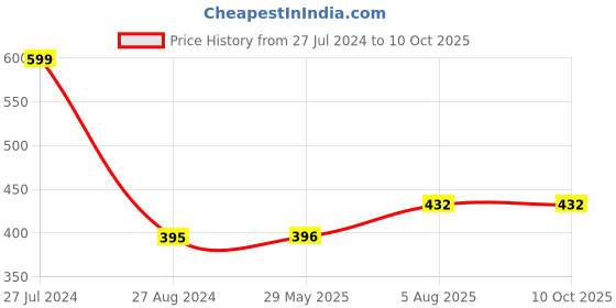 firstcry.com nosy crow Peekaboo Apple Board Book by Camilla Reid - English nosy crow Price History Graph from 27 Jul 2024 to 10 Oct 2025