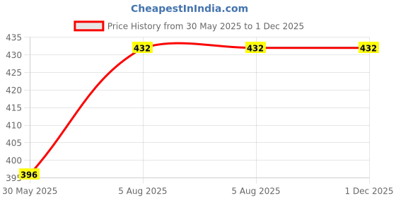 firstcry.com nosy crow Peekaboo Cow Board Book by Camilla Reid - English nosy crow Price History Graph from 30 May 2025 to 1 Dec 2025