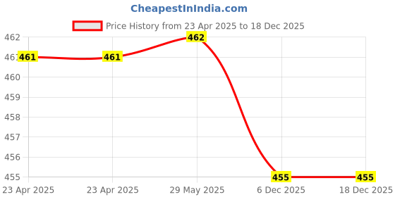firstcry.com nosy crow Peekaboo Cow- English nosy crow Price History Graph from 23 Apr 2025 to 18 Dec 2025