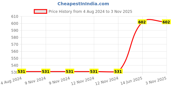 firstcry.com usborne Peep Inside A Fairy Tale Aladdin Book - English usborne Price History Graph from 4 Aug 2024 to 1 Nov 2025