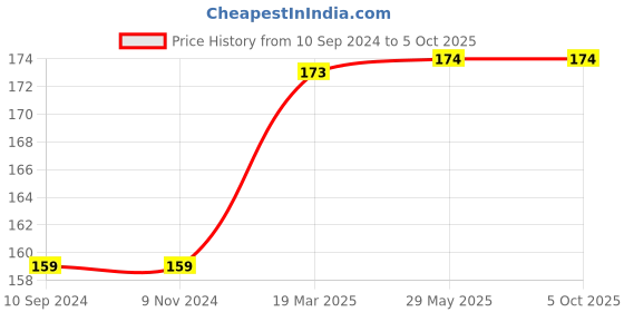 firstcry.com pegasus 100 Activities To Learn More About Animal & Birds - English pegasus Price History Graph from 10 Sep 2024 to 5 Oct 2025