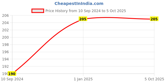 firstcry.com pegasus 100 Activities To Learn More About Maths - English pegasus Price History Graph from 10 Sep 2024 to 5 Oct 2025