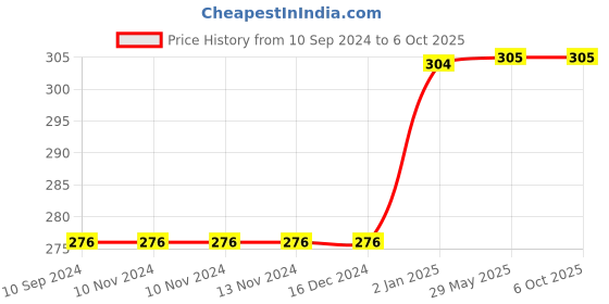 firstcry.com pegasus 100 Easy Steam Activities Awesome Hands On Projects for Aspiring Artists and Engineers - English pegasus Price History Graph from 10 Sep 2024 to 5 Oct 2025