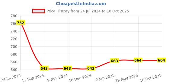 firstcry.com pegasus 1001 Jumbo & Ultimate Brain Booster Activities for Kids |Enhance the Child Mind with Cognitive Excellence with Interactive Activity Book pegasus Price History Graph from 24 Jul 2024 to 10 Oct 2025
