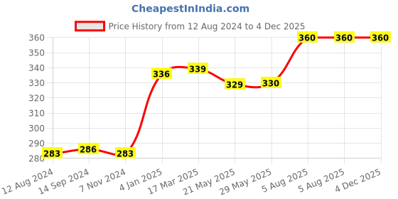 firstcry.com pegasus 1001 Jumbo Brain Booster Activity Book - English pegasus Price History Graph from 12 Aug 2024 to 4 Dec 2025