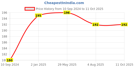firstcry.com pegasus 101 Dinosaurs - Encyclopedia pegasus Price History Graph from 10 Sep 2024 to 10 Oct 2025