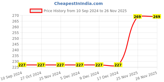 firstcry.com pegasus 199 Animal Stories - English pegasus Price History Graph from 10 Sep 2024 to 26 Nov 2025