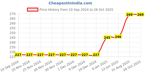 firstcry.com pegasus 199 Moral Stories - English pegasus Price History Graph from 10 Sep 2024 to 26 Oct 2025