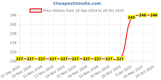 firstcry.com pegasus 199 Panchatantra Story Book - English pegasus Price History Graph from 10 Sep 2024 to 24 Oct 2025