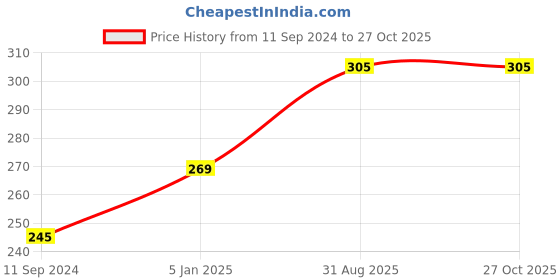firstcry.com pegasus 199 Stories For Girls - English pegasus Price History Graph from 11 Sep 2024 to 27 Oct 2025