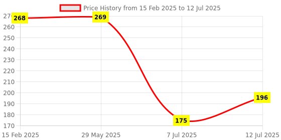 firstcry.com Pegasus 2 in 1 Ludo and Snakes & Ladder Board Game - Multicolor pegasus Price History Graph from 15 Feb 2025 to 12 Jul 2025