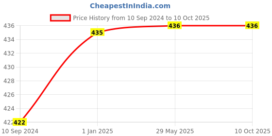 firstcry.com pegasus 365 Art & Craft Activity Book - English pegasus Price History Graph from 10 Sep 2024 to 9 Oct 2025
