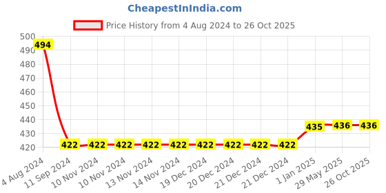 firstcry.com pegasus 365 Goodnight Stories - English pegasus Price History Graph from 4 Aug 2024 to 25 Oct 2025
