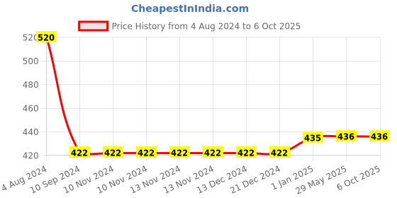 firstcry.com pegasus 365 Science Experiments Book - English pegasus Price History Graph from 4 Aug 2024 to 5 Oct 2025