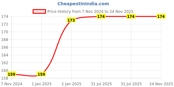 firstcry.com pegasus 400+ Ultimate Stickers Book - Space and Science for 3+ Years Kids pegasus Price History Graph from 7 Nov 2024 to 23 Nov 2025