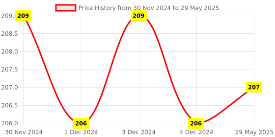 firstcry.com Pegasus 5 Minute Aesop's Fables Story Book - English pegasus Price History Graph from 30 Nov 2024 to 29 May 2025