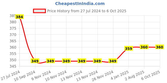 firstcry.com pegasus A Complete Biographies of Elon Musk, Jeff Bezos and Steve Jobs - Inspirational Personalities Story (Set of 3 Books) for Children pegasus Price History Graph from 27 Jul 2024 to 6 Oct 2025