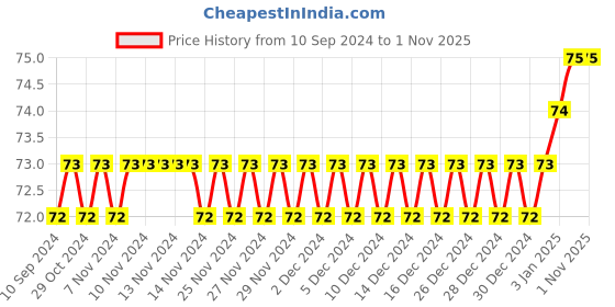 firstcry.com pegasus A New Beginning For Abraham Bible Copy Colour Book - English pegasus Price History Graph from 10 Sep 2024 to 1 Nov 2025