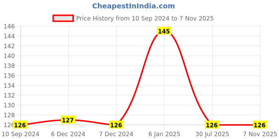 firstcry.com pegasus A To Z Learning Opposites - English pegasus Price History Graph from 10 Sep 2024 to 6 Nov 2025